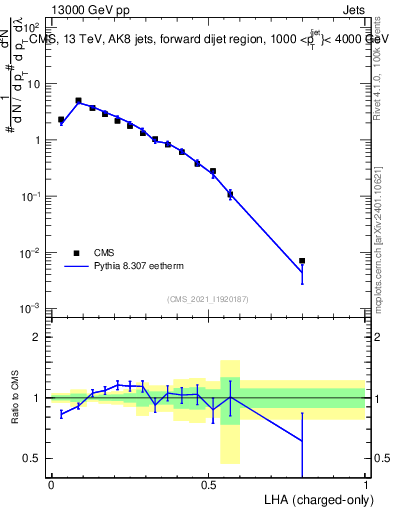Plot of j.lha.c in 13000 GeV pp collisions