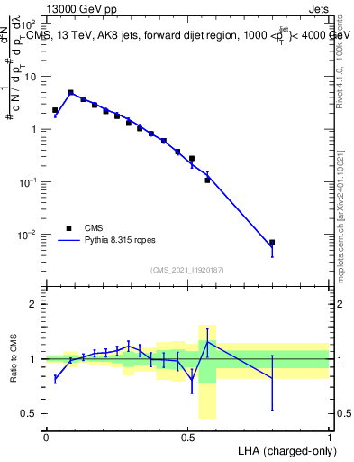 Plot of j.lha.c in 13000 GeV pp collisions