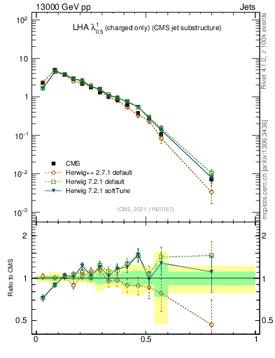 Plot of j.lha.c in 13000 GeV pp collisions