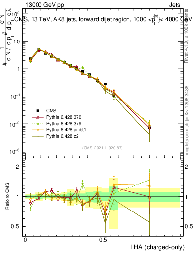 Plot of j.lha.c in 13000 GeV pp collisions