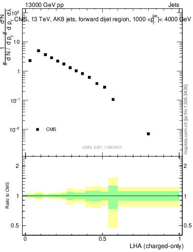 Plot of j.lha.c in 13000 GeV pp collisions