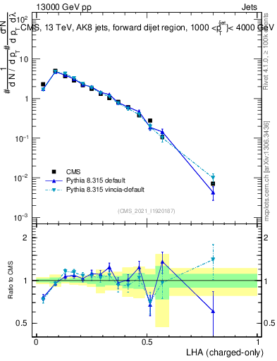 Plot of j.lha.c in 13000 GeV pp collisions
