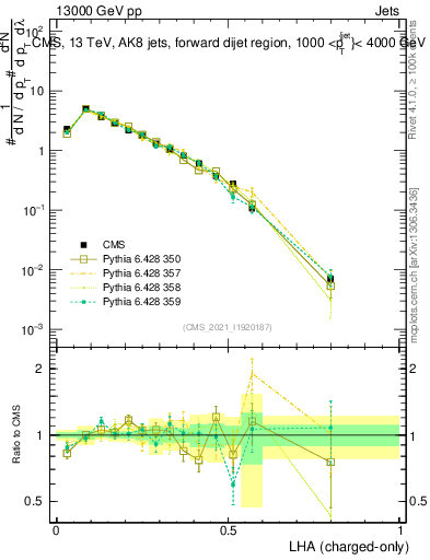 Plot of j.lha.c in 13000 GeV pp collisions