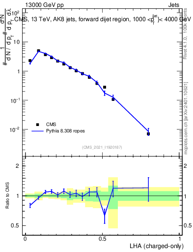 Plot of j.lha.c in 13000 GeV pp collisions