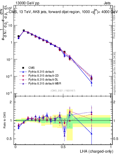 Plot of j.lha.c in 13000 GeV pp collisions