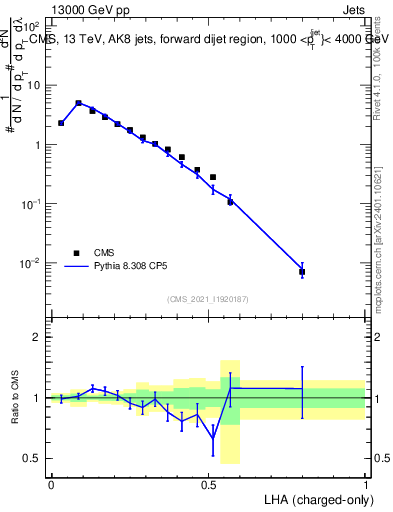 Plot of j.lha.c in 13000 GeV pp collisions