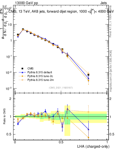 Plot of j.lha.c in 13000 GeV pp collisions