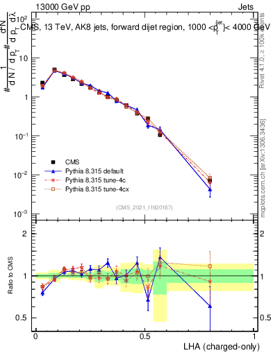 Plot of j.lha.c in 13000 GeV pp collisions