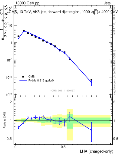 Plot of j.lha.c in 13000 GeV pp collisions