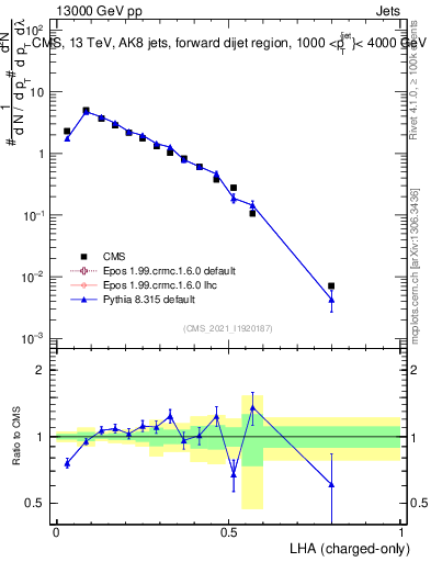 Plot of j.lha.c in 13000 GeV pp collisions
