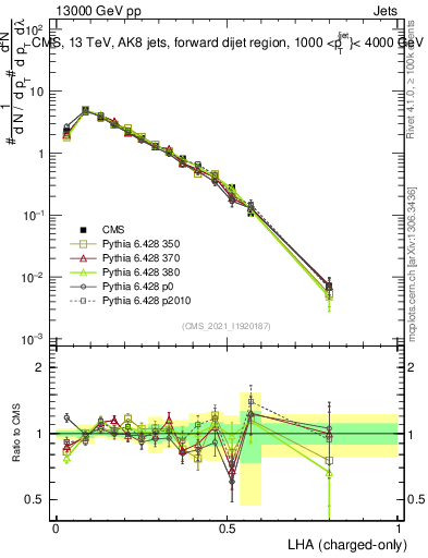 Plot of j.lha.c in 13000 GeV pp collisions