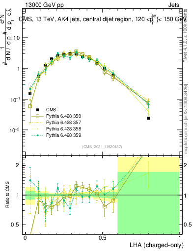 Plot of j.lha.c in 13000 GeV pp collisions