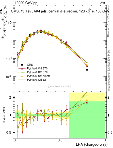 Plot of j.lha.c in 13000 GeV pp collisions