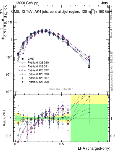 Plot of j.lha.c in 13000 GeV pp collisions