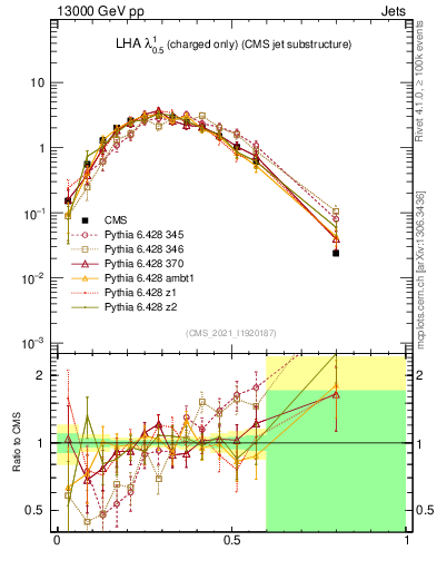 Plot of j.lha.c in 13000 GeV pp collisions