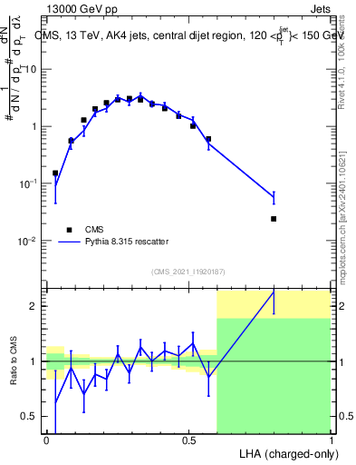 Plot of j.lha.c in 13000 GeV pp collisions