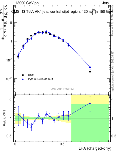 Plot of j.lha.c in 13000 GeV pp collisions