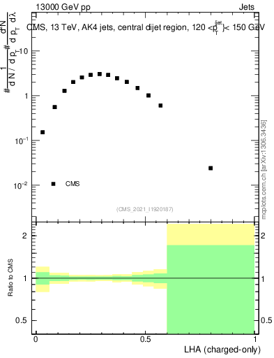 Plot of j.lha.c in 13000 GeV pp collisions