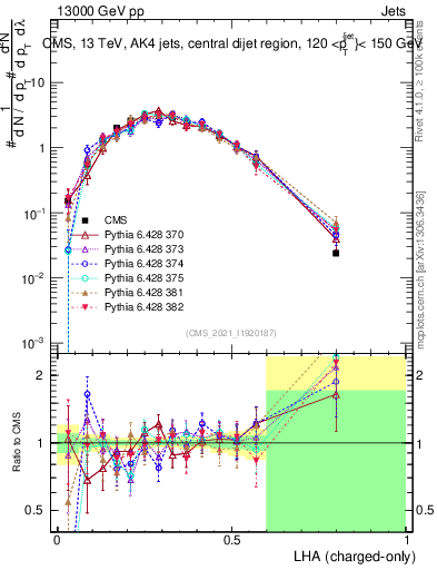 Plot of j.lha.c in 13000 GeV pp collisions