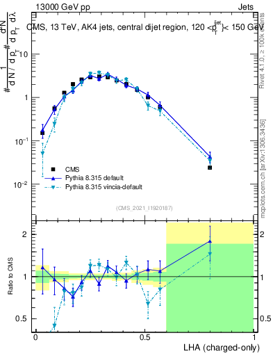 Plot of j.lha.c in 13000 GeV pp collisions