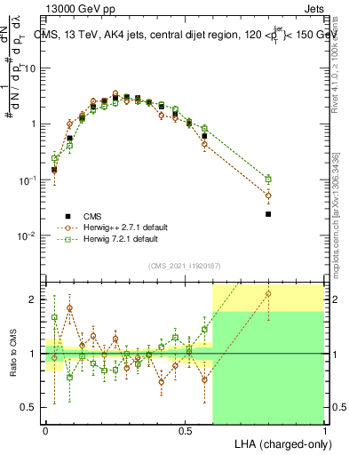 Plot of j.lha.c in 13000 GeV pp collisions