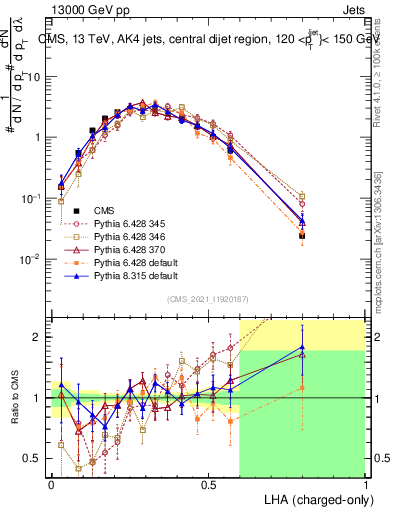Plot of j.lha.c in 13000 GeV pp collisions