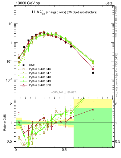 Plot of j.lha.c in 13000 GeV pp collisions