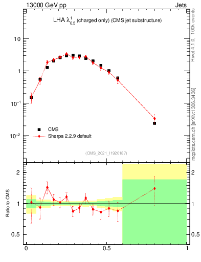 Plot of j.lha.c in 13000 GeV pp collisions