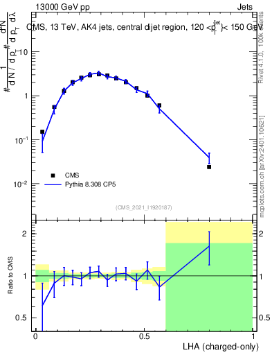 Plot of j.lha.c in 13000 GeV pp collisions