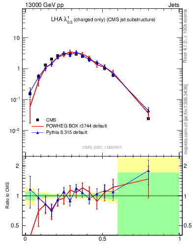 Plot of j.lha.c in 13000 GeV pp collisions