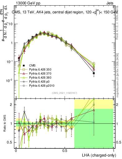 Plot of j.lha.c in 13000 GeV pp collisions