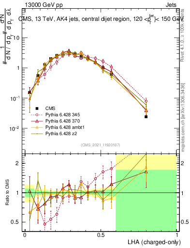 Plot of j.lha.c in 13000 GeV pp collisions