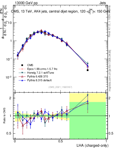 Plot of j.lha.c in 13000 GeV pp collisions