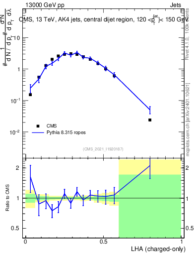 Plot of j.lha.c in 13000 GeV pp collisions
