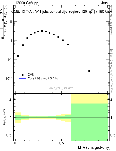 Plot of j.lha.c in 13000 GeV pp collisions
