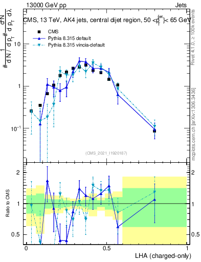 Plot of j.lha.c in 13000 GeV pp collisions