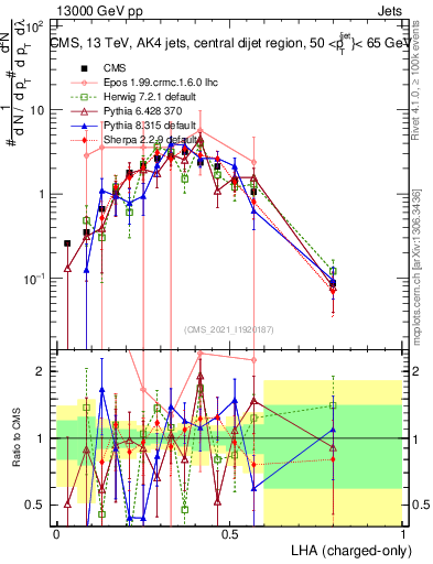 Plot of j.lha.c in 13000 GeV pp collisions