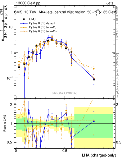 Plot of j.lha.c in 13000 GeV pp collisions