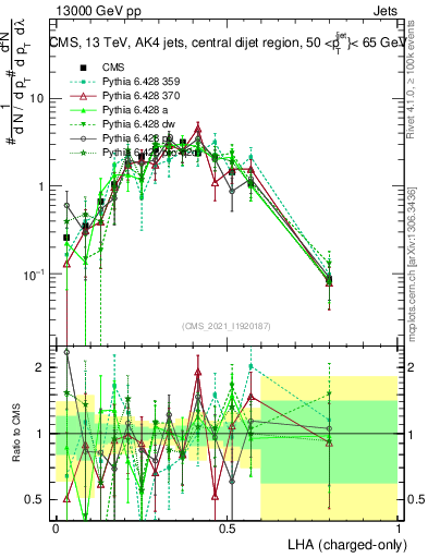 Plot of j.lha.c in 13000 GeV pp collisions