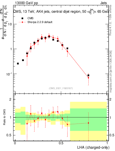 Plot of j.lha.c in 13000 GeV pp collisions