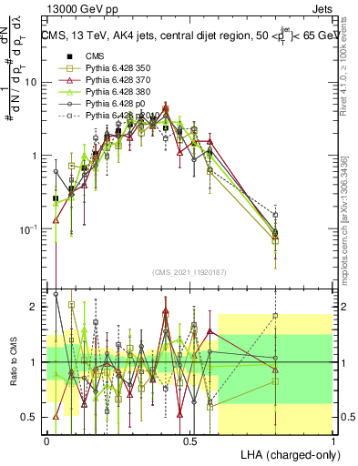 Plot of j.lha.c in 13000 GeV pp collisions