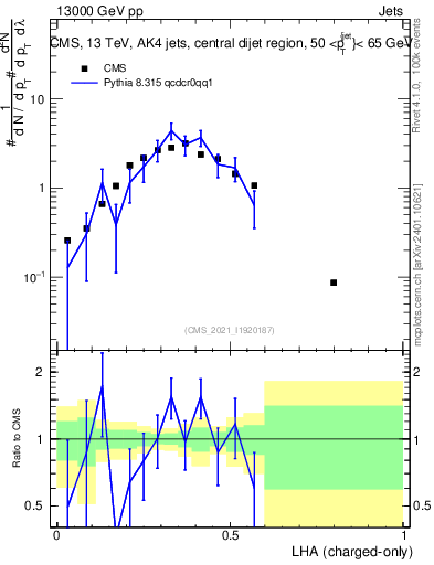 Plot of j.lha.c in 13000 GeV pp collisions