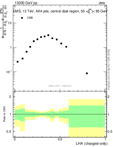 Plot of j.lha.c in 13000 GeV pp collisions