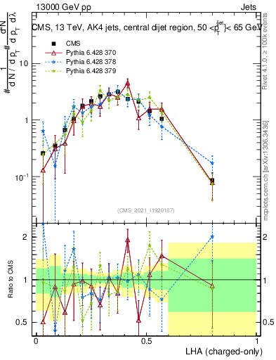 Plot of j.lha.c in 13000 GeV pp collisions