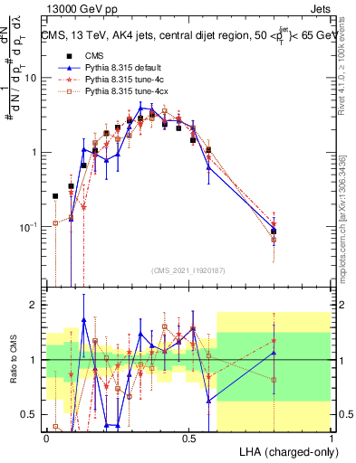 Plot of j.lha.c in 13000 GeV pp collisions