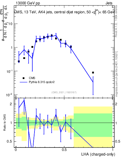 Plot of j.lha.c in 13000 GeV pp collisions