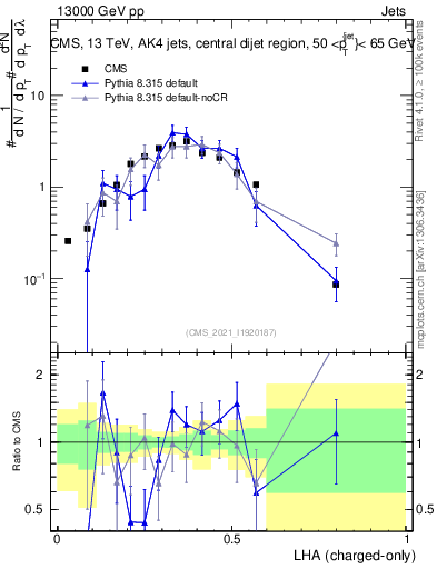Plot of j.lha.c in 13000 GeV pp collisions