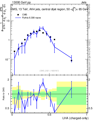 Plot of j.lha.c in 13000 GeV pp collisions