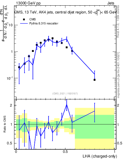 Plot of j.lha.c in 13000 GeV pp collisions