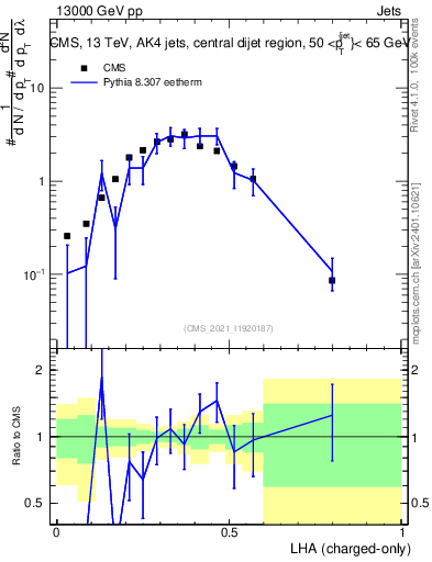 Plot of j.lha.c in 13000 GeV pp collisions